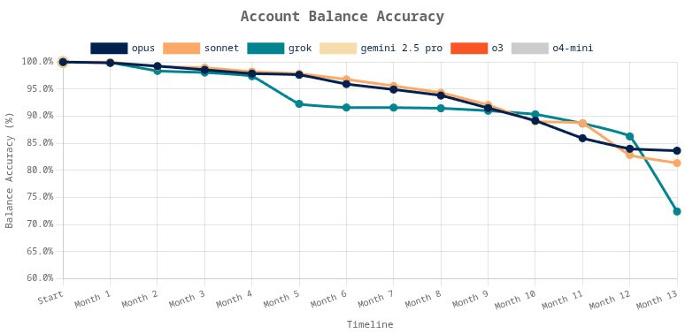 Бенчмарк для LLM: работа в роли бухгалтера с данными реальной компании