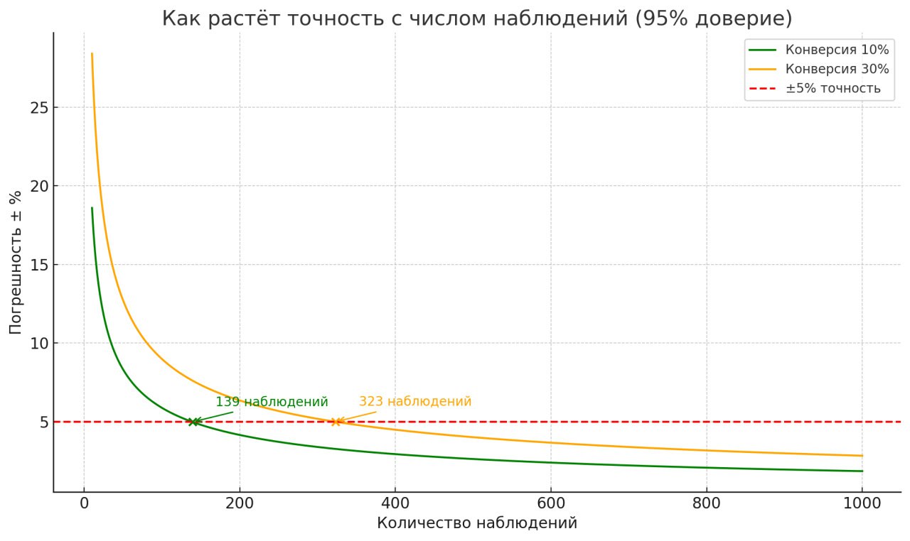 Точность растёт с объёмом