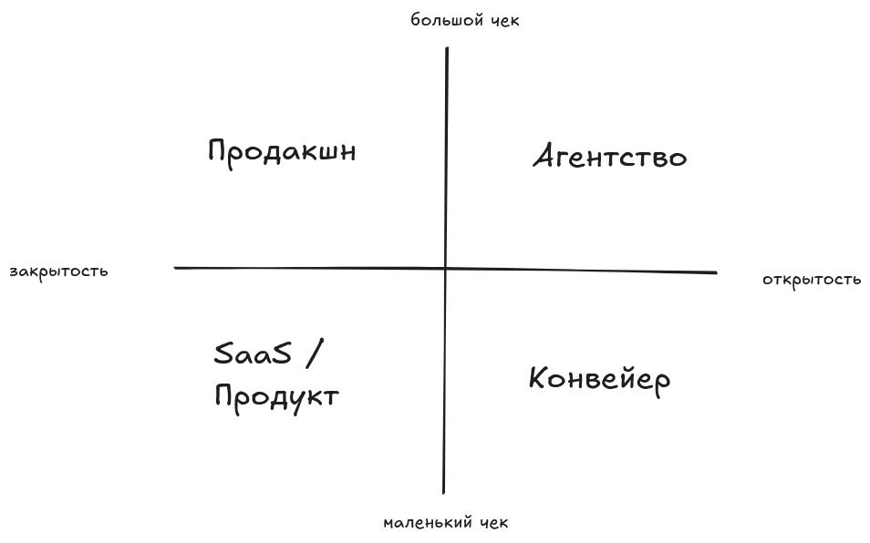 Матрица роста агентства